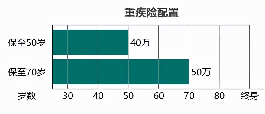 重疾险的作用是什么,很多人不懂重疾险