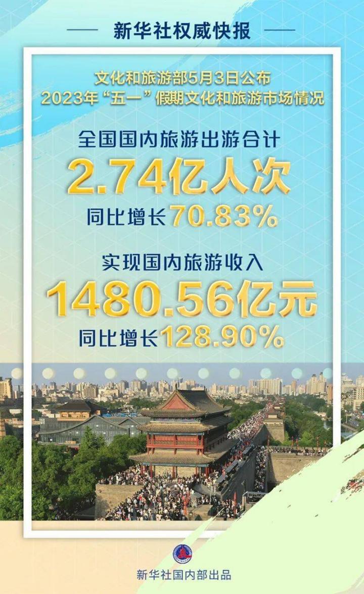 五一2.74亿人次国内游,五一假期前4天旅游人次破亿
