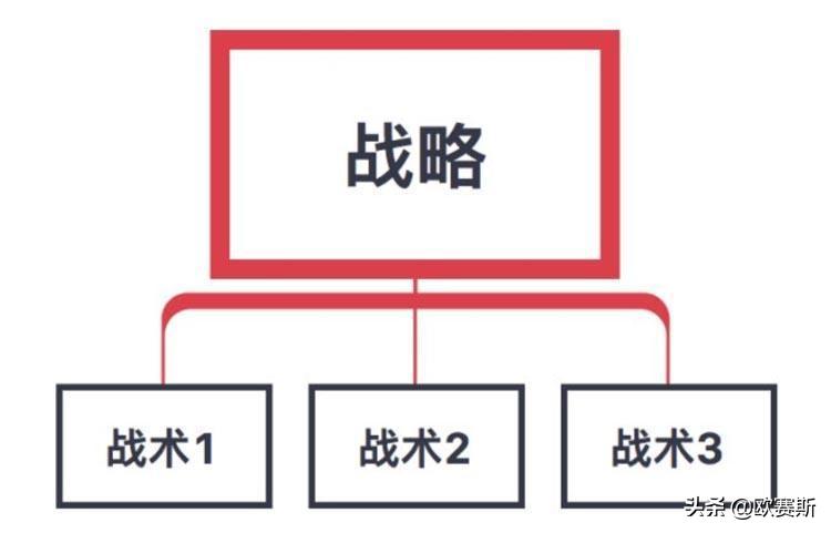 如何成功打造企业品牌战略,如何做企业战略品牌营销策划方案