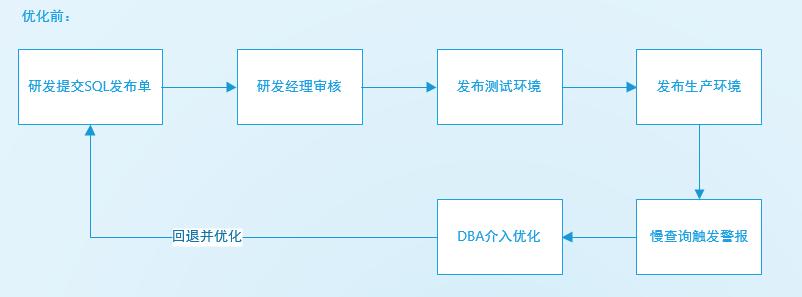 携程酒店慢查询治理之路