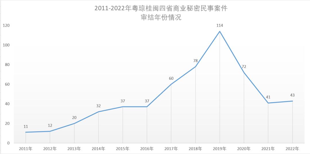 2011-2022年粤闽桂琼商业秘密公开案件分析报告