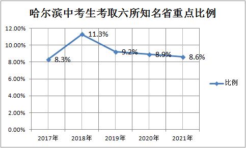 在哈尔滨考多少分能上211大学,哈尔滨考不上重点高中读什么学校