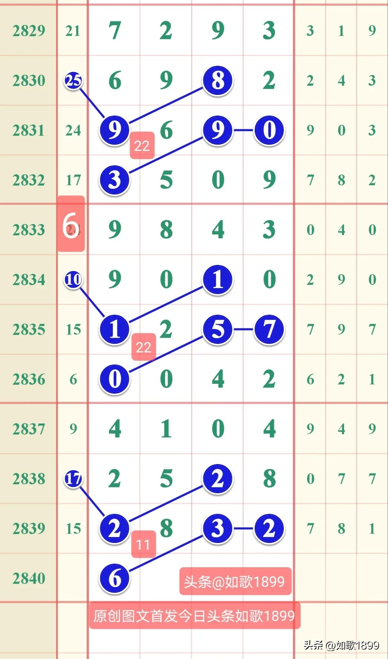 2023年2840期七星彩规律,本期七星彩规律走势图2278期
