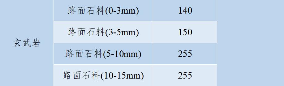 长江流域砂石“寒潮”来袭！—2022年12月全国砂石骨料价格和产量