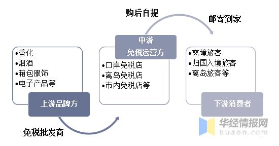 海南离岛免税店和机场免税店,免税发展趋势