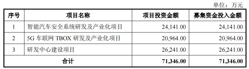 上汽创投是股东年营收4.2亿慧翰股份创业板过会,第572篇-吾攀升