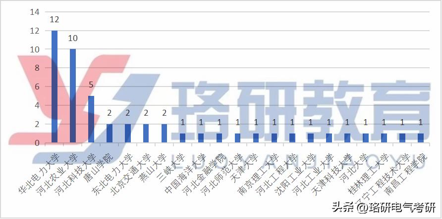 河北电网二批招聘比例,本科生进电网哪个岗位好