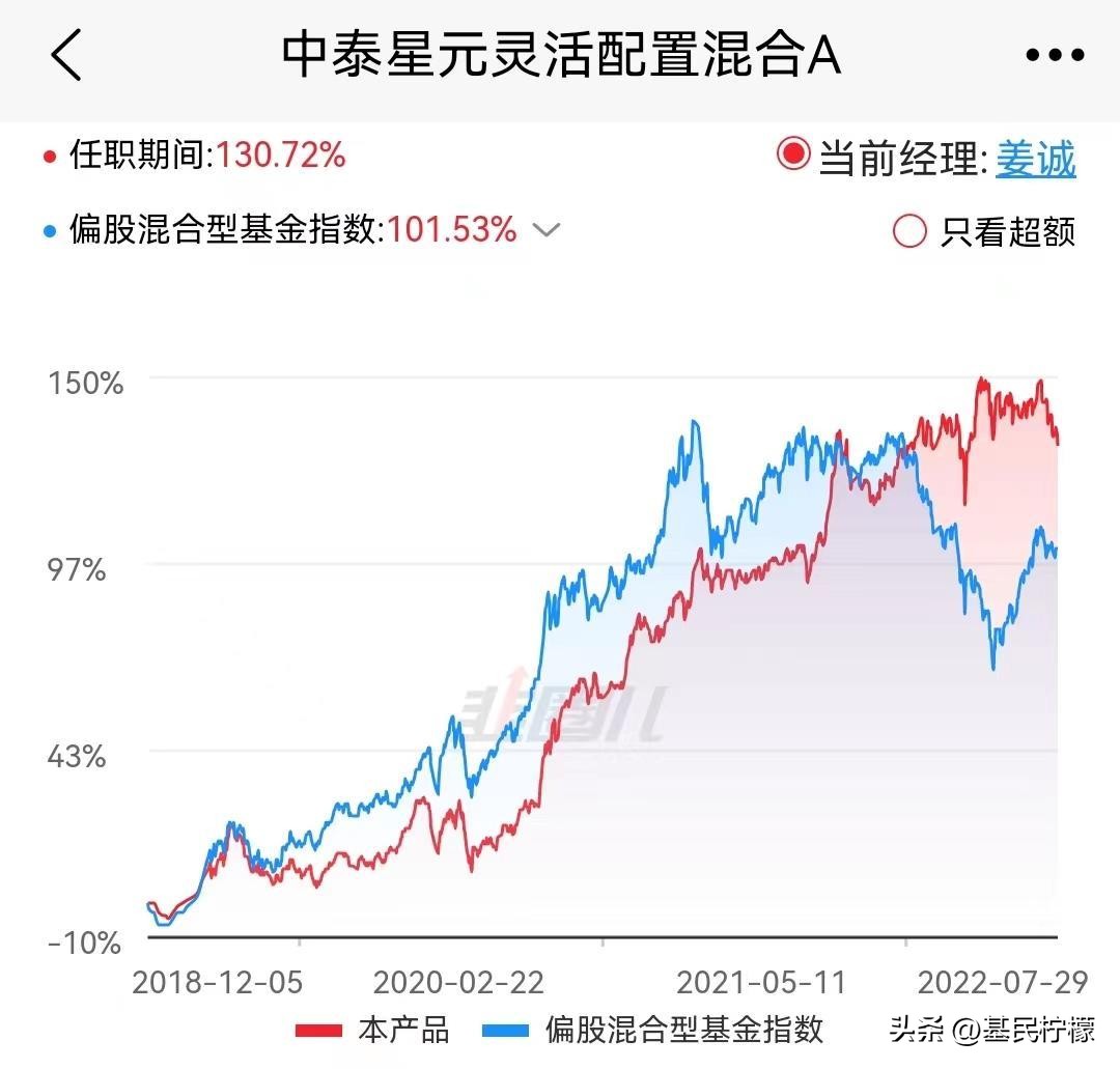 偏股型基金的平均仓位2022,基民柠檬2021上半年基金配置