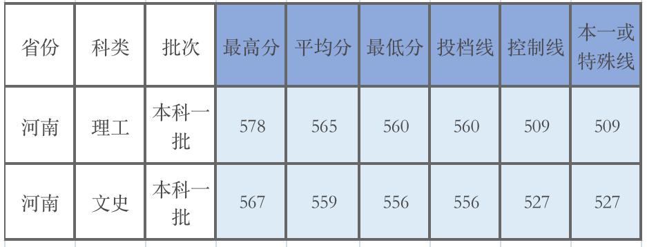 广东的多少分能上厦大,2019年要多少分才能进厦大