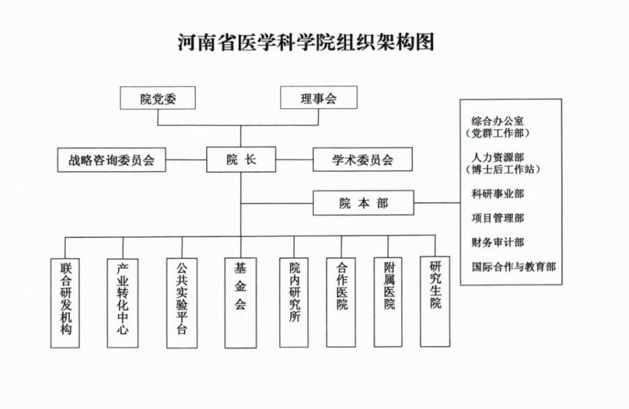 河南省医学科学院揭牌,河南省医学科学院重建方案