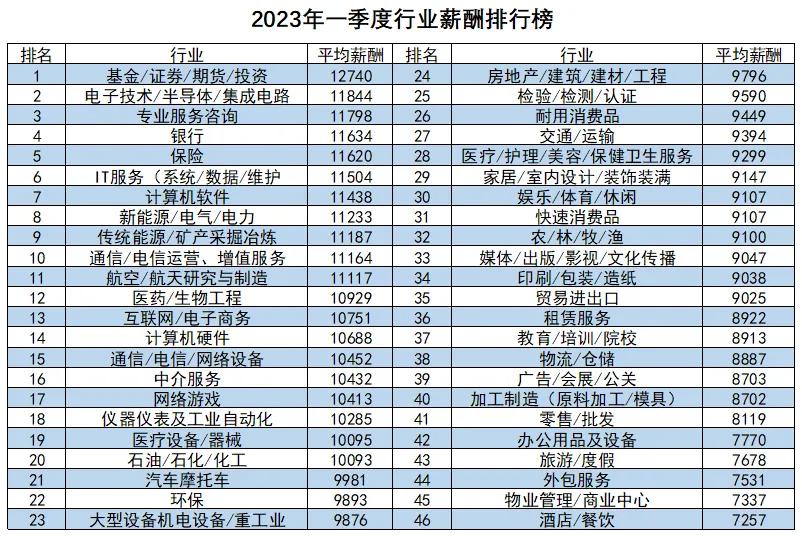 各行业平均薪酬排行,最新工资价位表哪些职业最赚钱