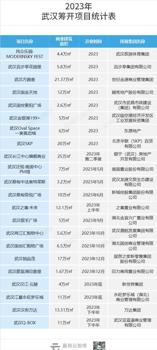 2023武汉商业综合体排名,武汉2022开业大型购物中心