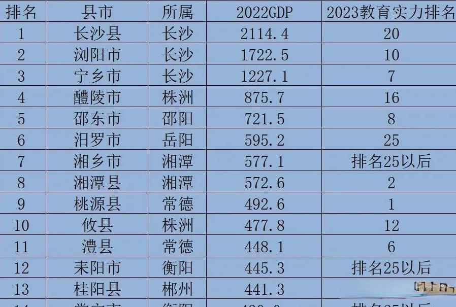 常德市教育排名,湖南省教育排名