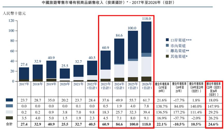 中国免税业前景,中国免税业销售规模