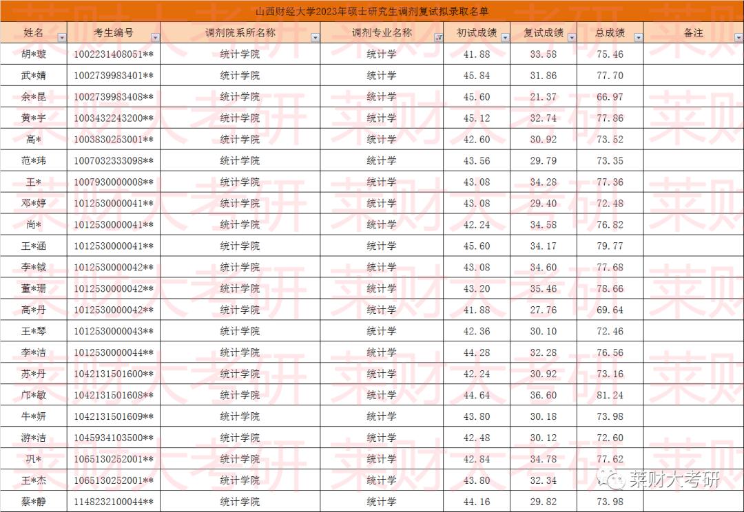 山西财经大学经济统计学保研名额,山西财经大学考研资料