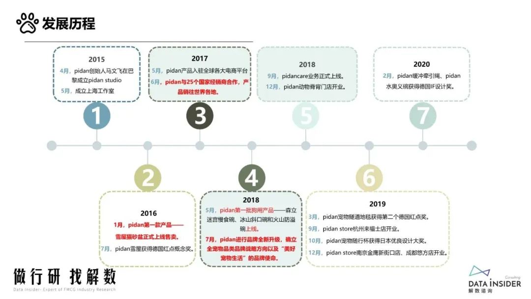宠物用品Pidan品牌调研
