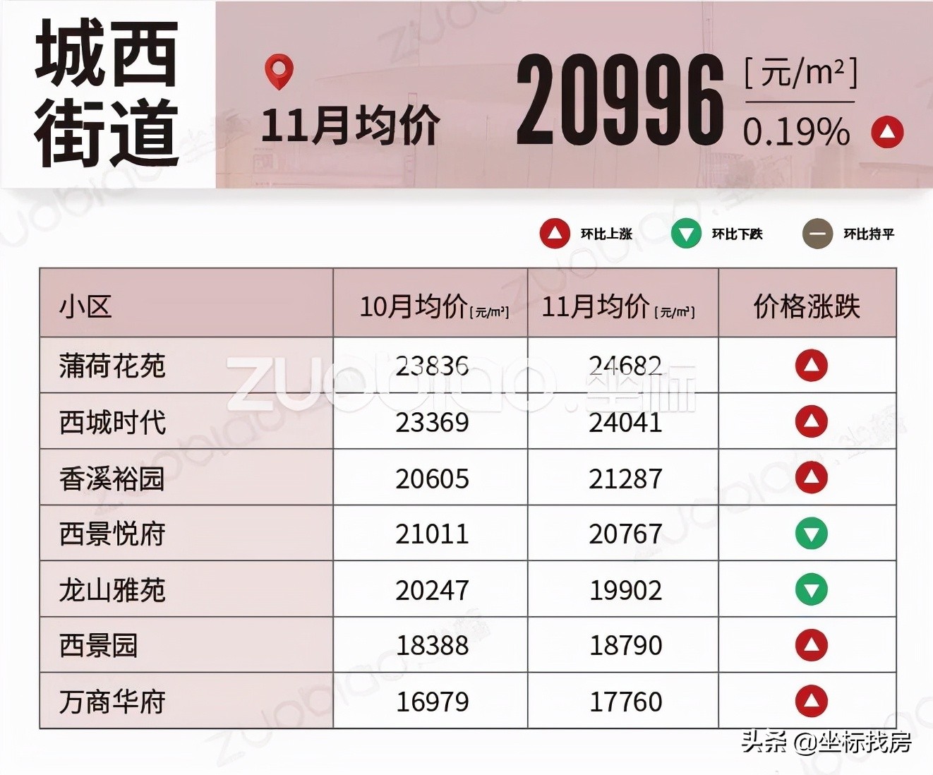 义乌各区最新房价排行,义乌今年二手房价走势最新消息