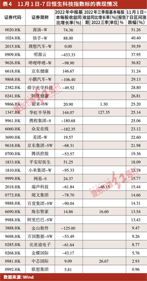 娓偂娑ㄥ娍寤剁画鎭掔敓绉戞妧鎸囨暟娑ㄨ秴10%,娓偂鎸囨暟鎷夊崌鎭掔敓绉戞妧鎸囨暟娑ㄨ秴2%