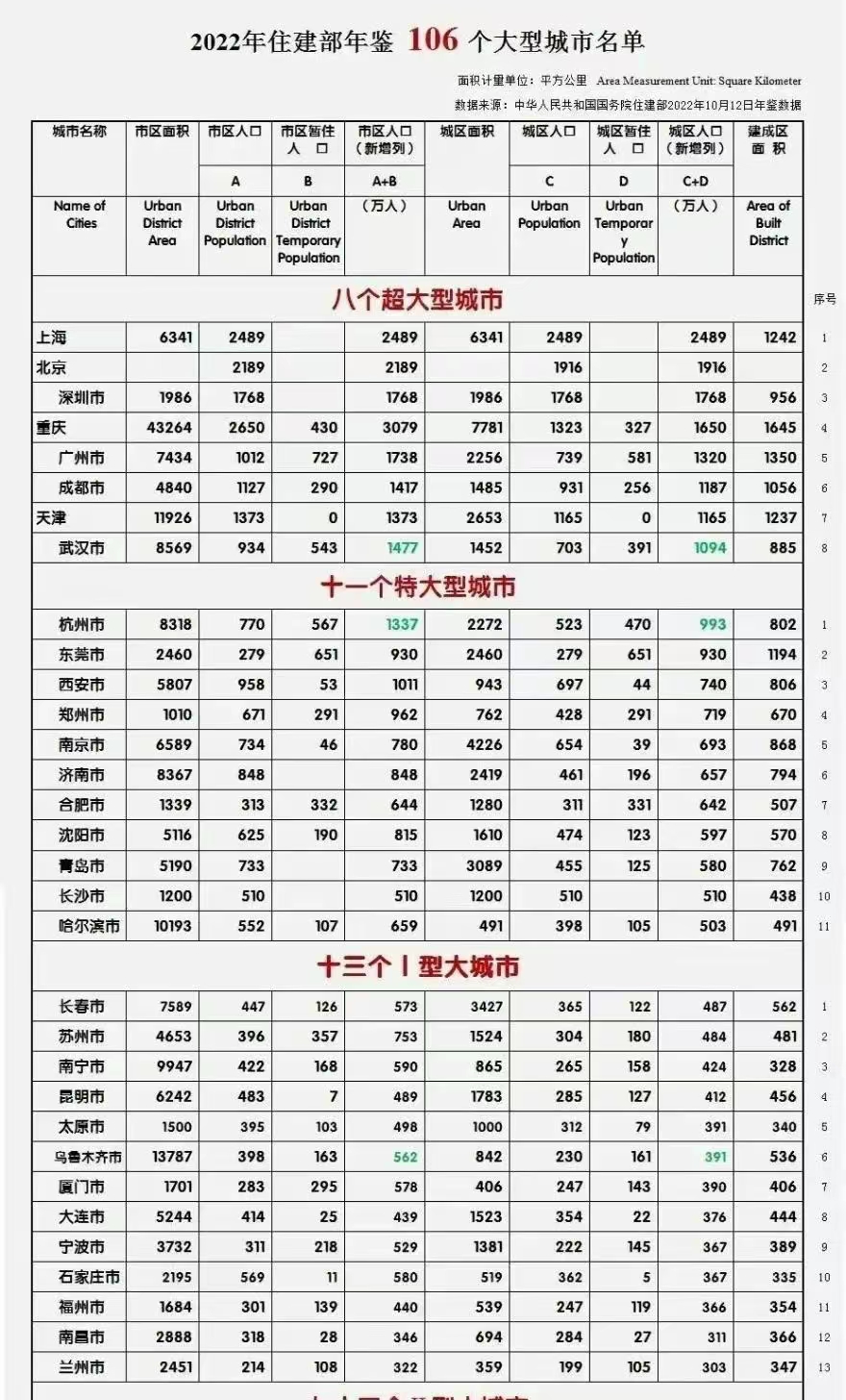 长沙内五区人口增长,长沙人口增量居全国第一