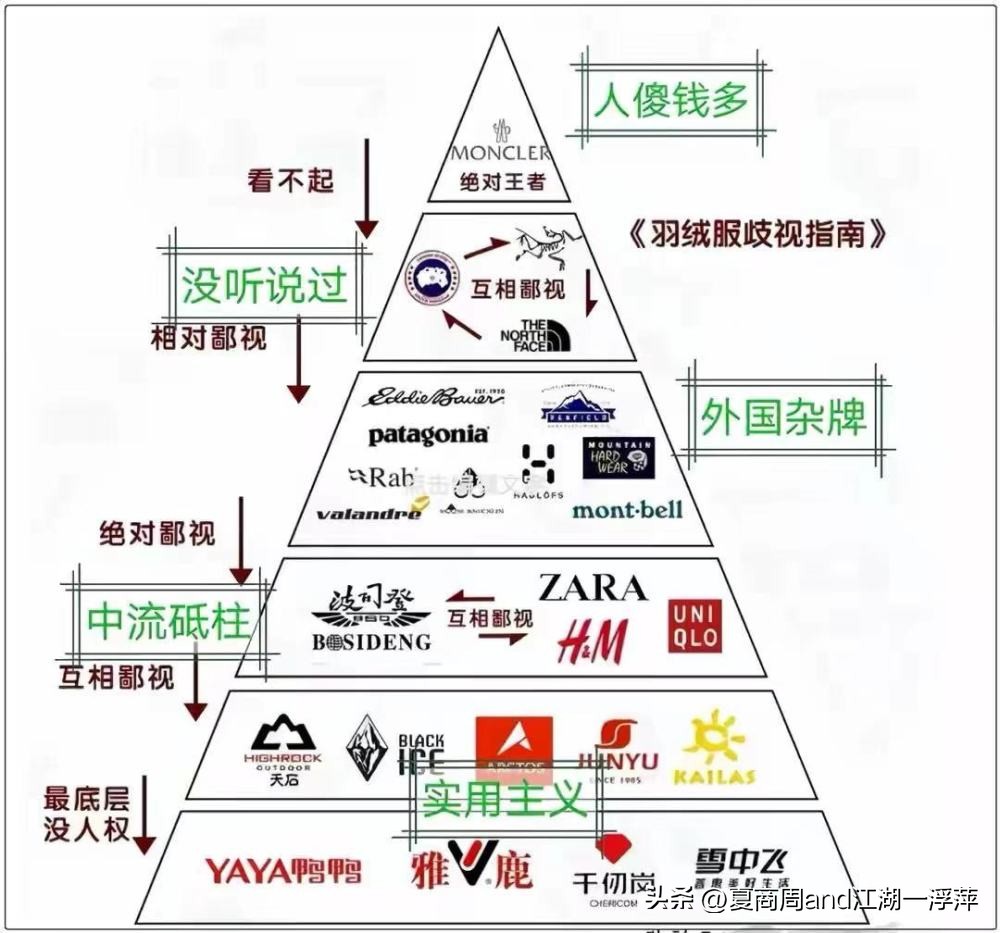 羽绒服鄙视链排名,羽绒服鄙视链天梯图