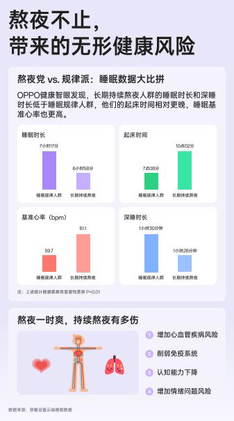 睡眠缺失成“流行病”,如何改善睡眠?OPPO白皮书有答案