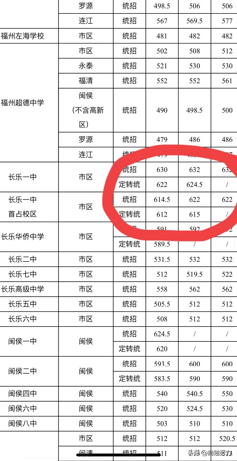 福州七中高考2023成绩,2023年福州七中高考成绩出来了吗