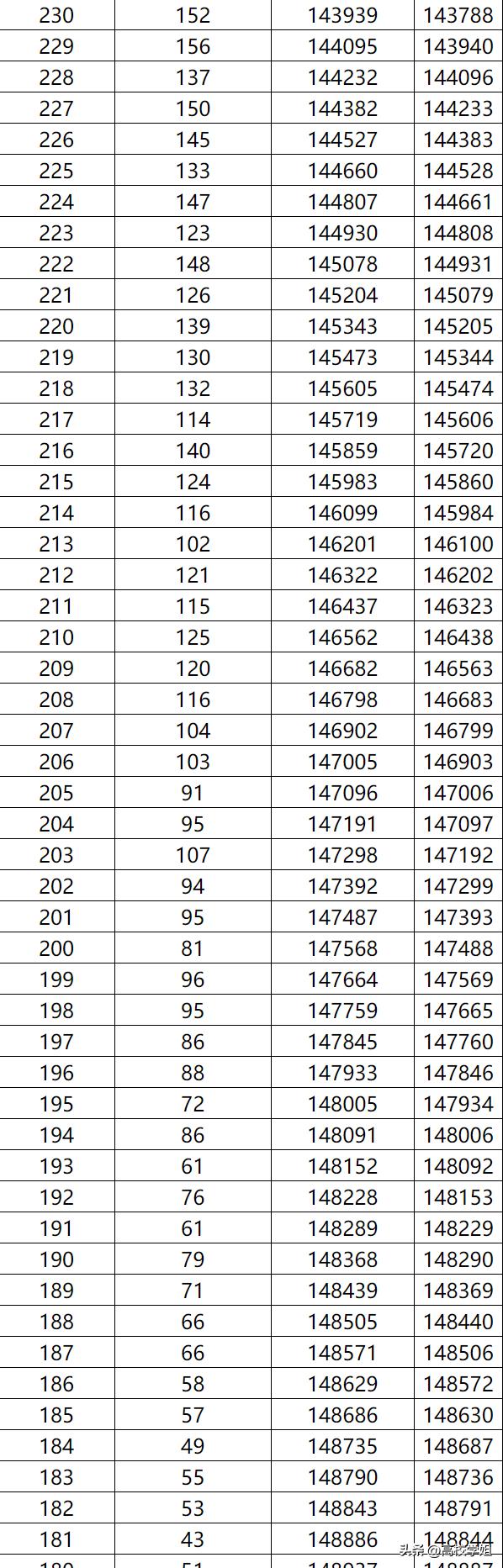 2023高考分数线一分一段表完整版,南方科技大学2023辽宁录取分数线