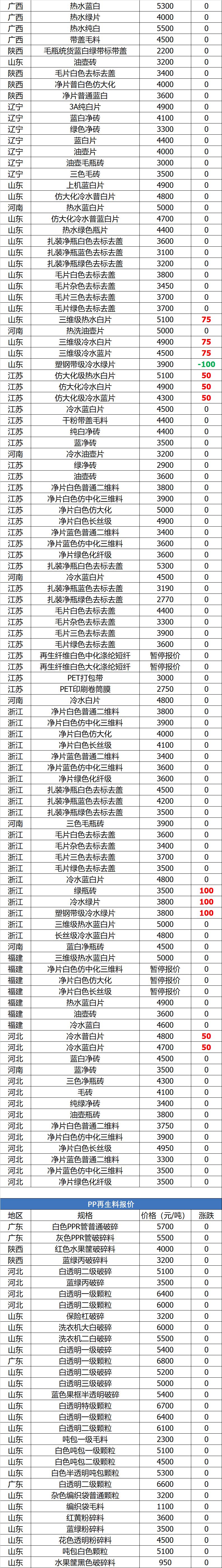 未来塑料行情预测,abs塑料明天是跌还是涨