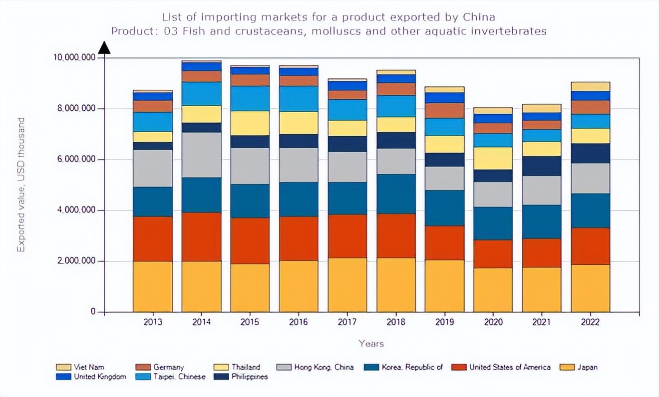 中国水产出口越南,中国水产养殖出口