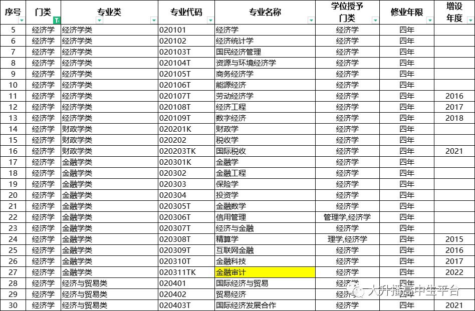 本科专业大全及解读,怎样了解高校专业方向