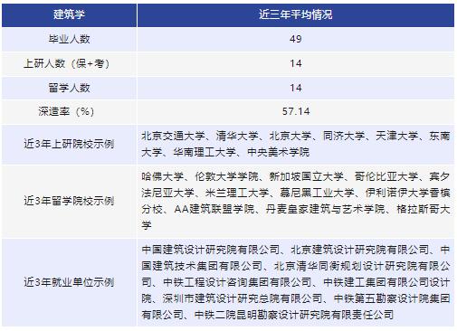 北京交通大学建筑学硕士就业前景,北京交通大学建筑学2020选科要求