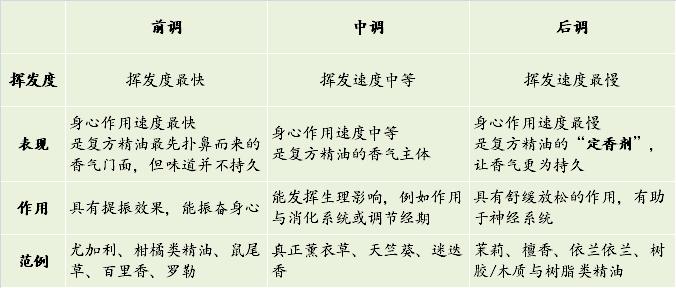 精油芳香疗法的作用是什么,精油调制香水