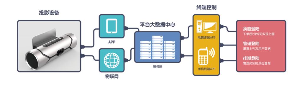 科威特电梯公司成功采购奇屏电梯广告投影仪