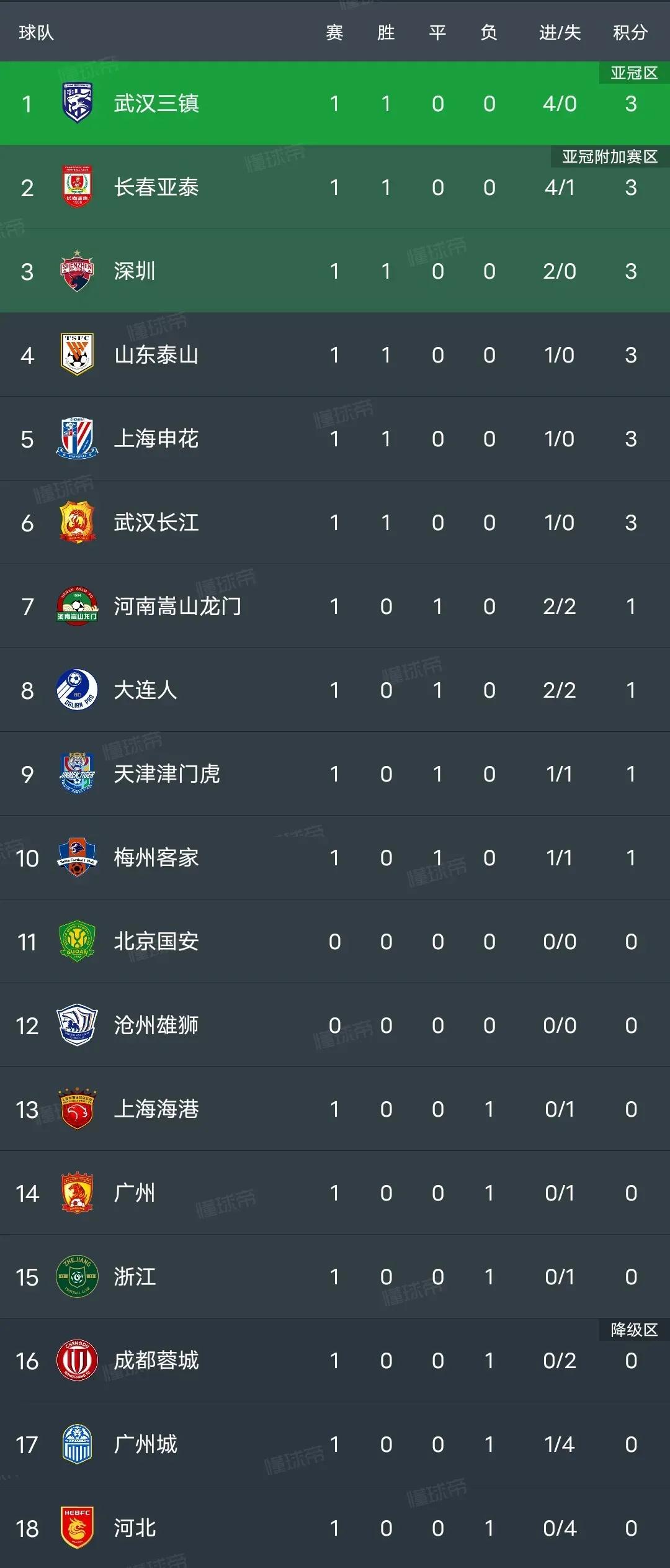 中超联赛第二阶段争冠组最新排名,中超最新积分榜武汉三镇输给谁了