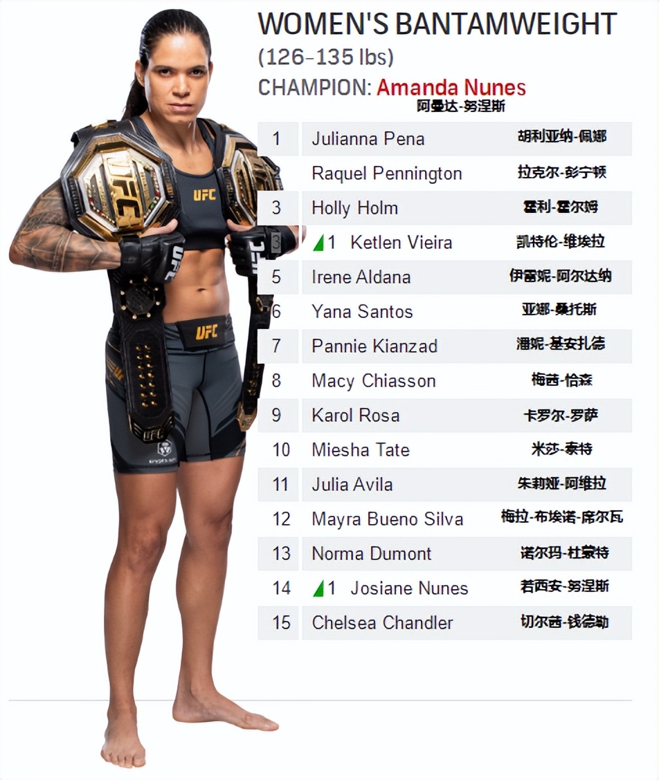 ufc各量级最新排名完整版,ufc各量级最新排名2023