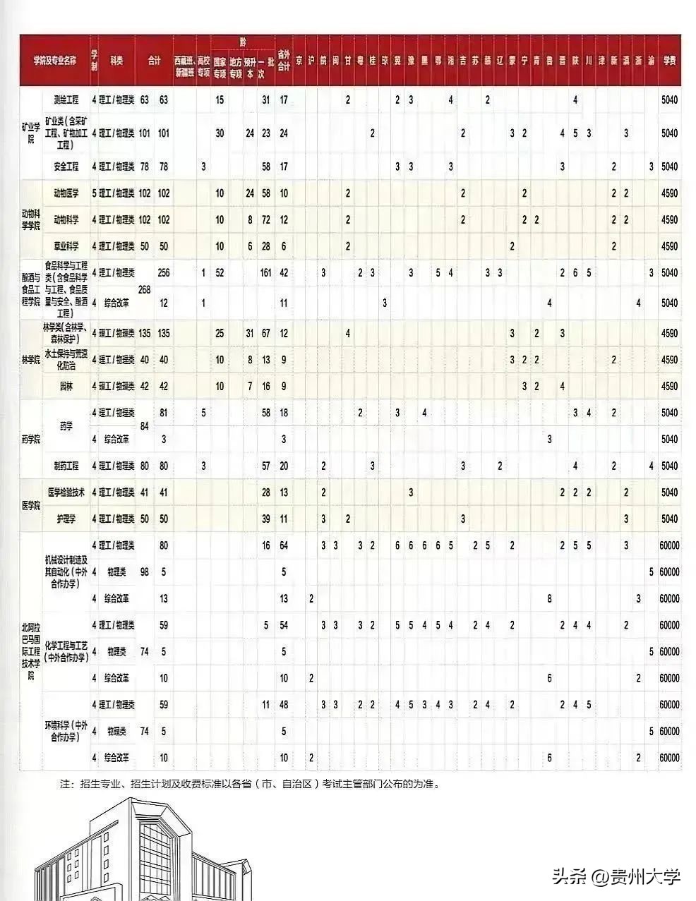 多少分可以上贵州大学,贵州大学519分
