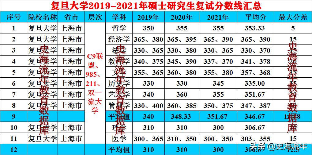 复旦金融专硕近六年复试分数线,复旦考研分数线预测最新