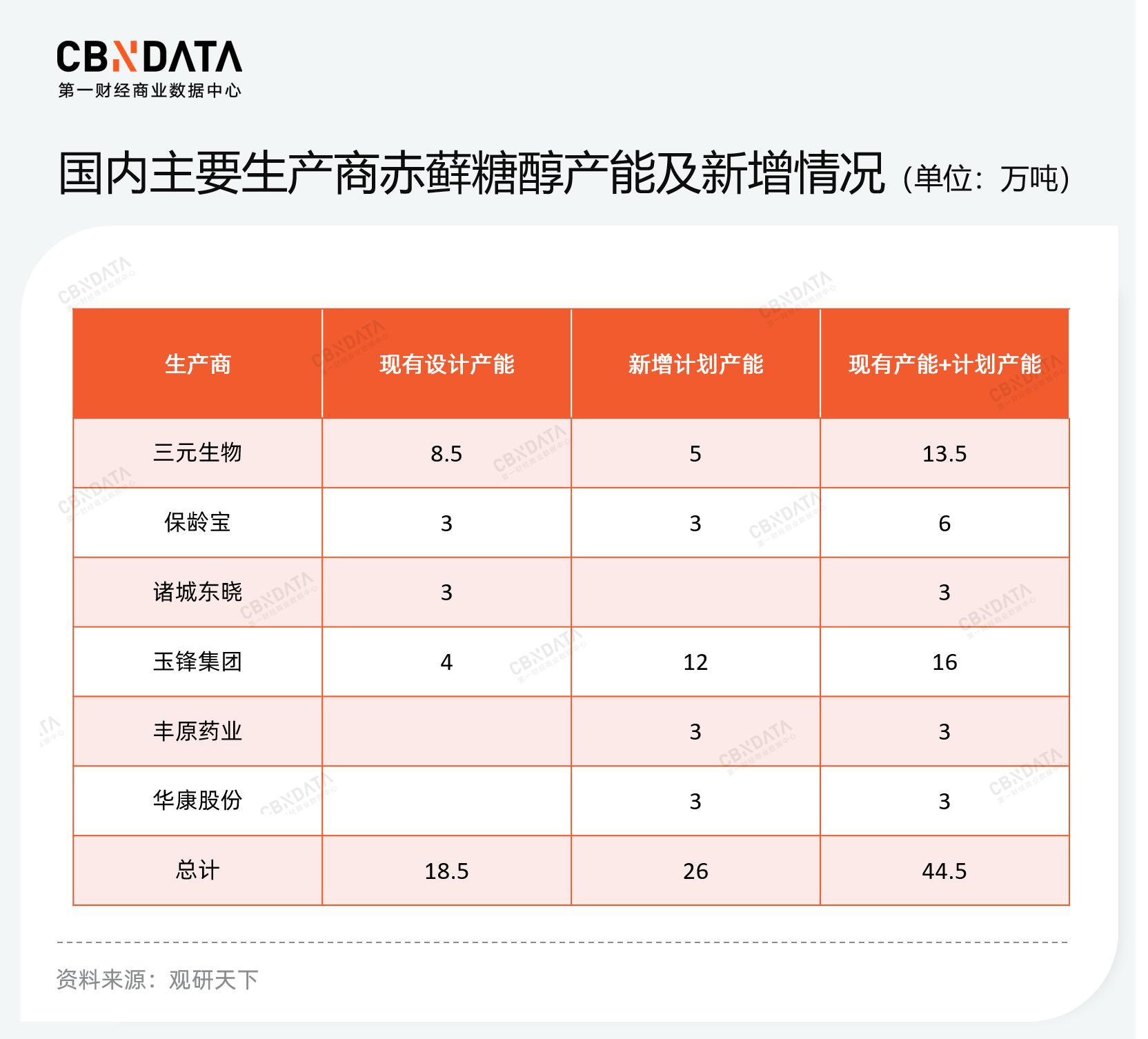 赤藓糖醇的市场,2022年全球赤藓糖醇供需现状分析