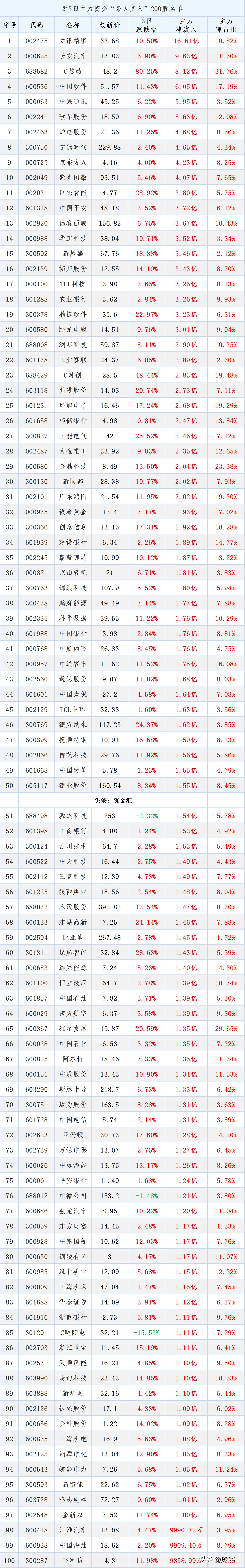 主力净流出前200名的股票,今天主力资金流入前200名单