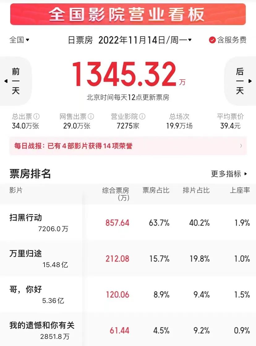 国产电影票房突破8亿元,最新国产电影票房纪录