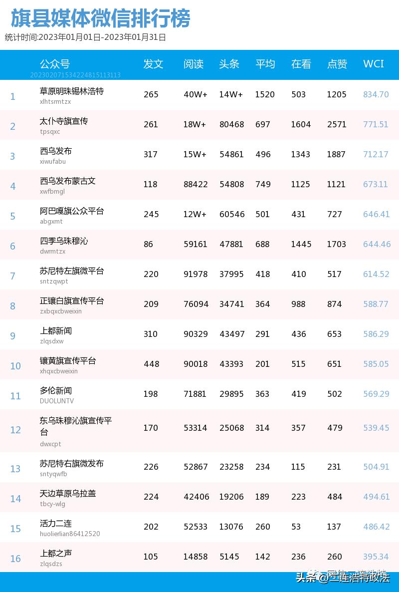 2023年度二连市政务微信公众号影响力1月份排行榜发布啦！