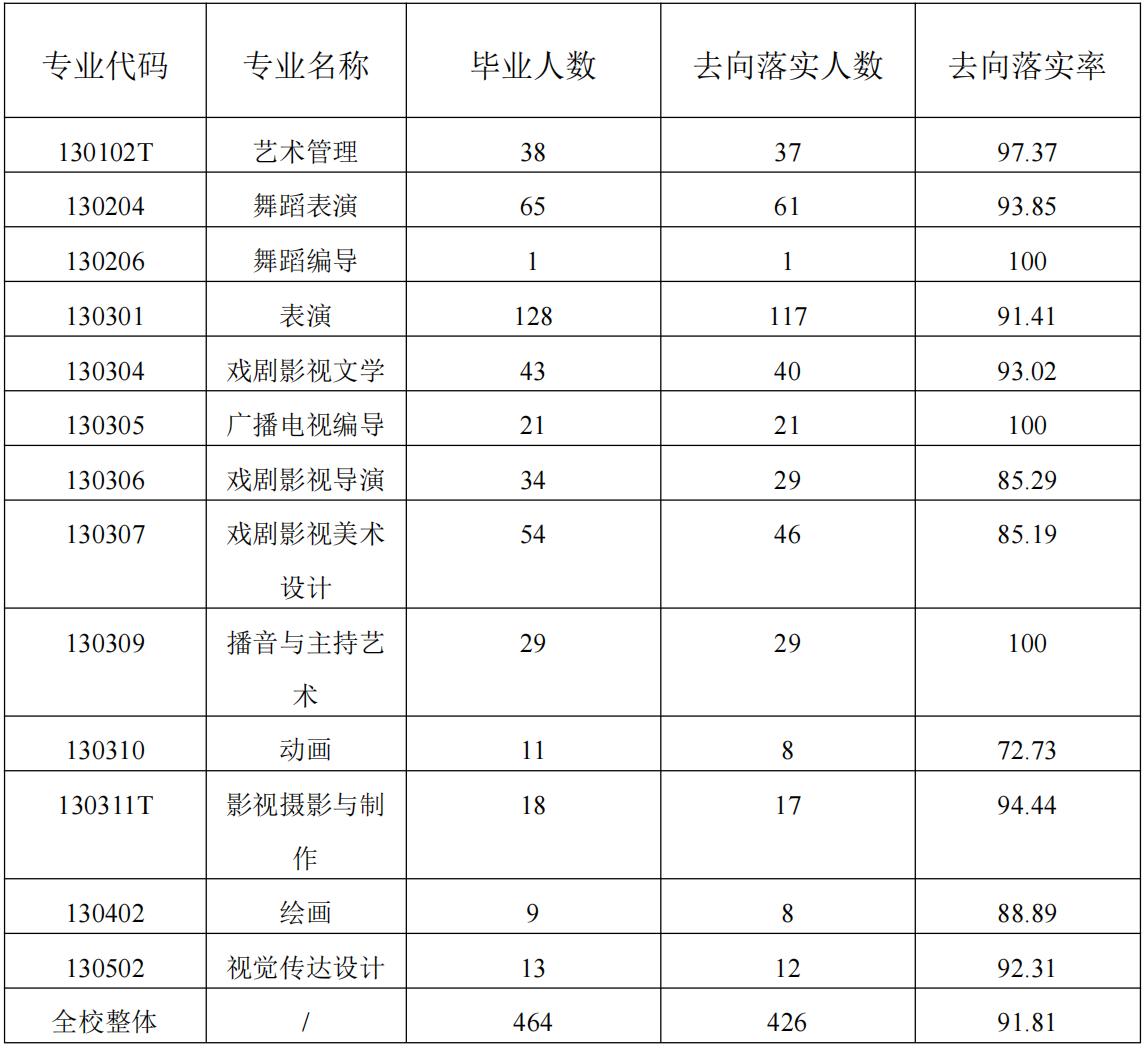 上海戏剧学院2022年研究生专业,上海戏剧艺术学院就业推荐