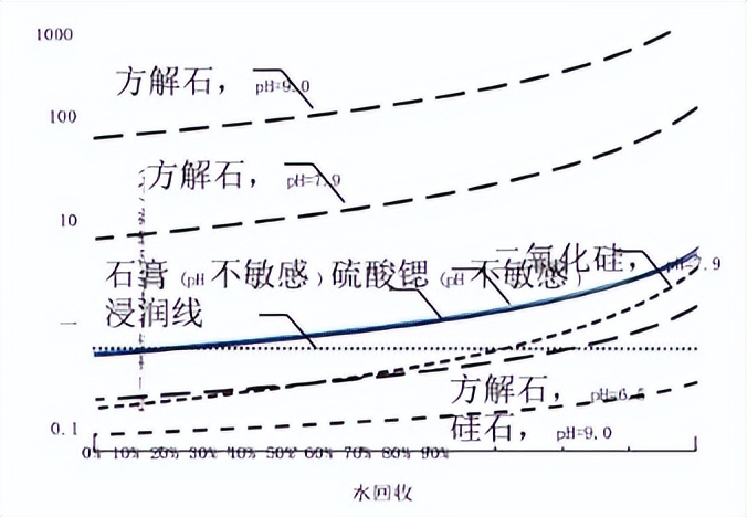 微咸水开发利用情况汇报,反渗透水处理数据分析