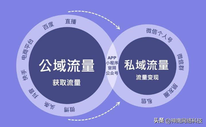 直播电商私域流量怎么开通,私域流量与公域流量区别是什么呢