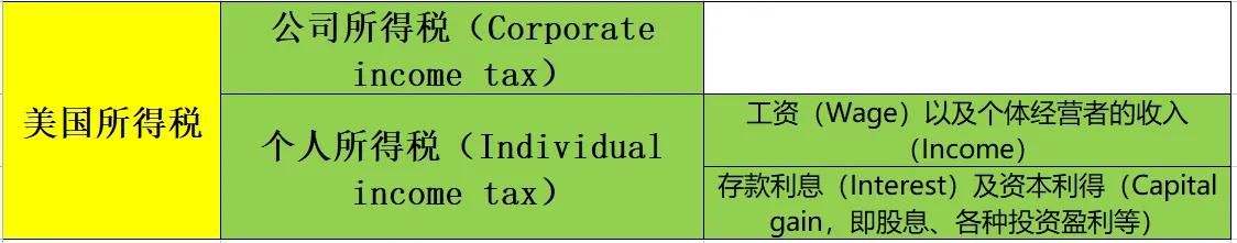 美帝税后收入,美国税收账单