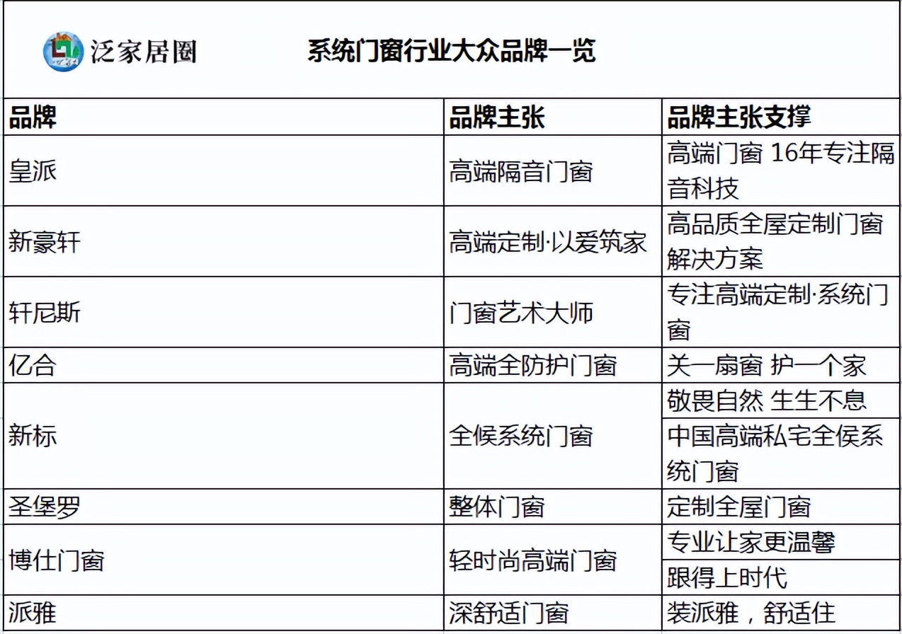 系统门窗品牌觉醒，皇派、欧哲、新豪轩等，谁能率先“破卷”？