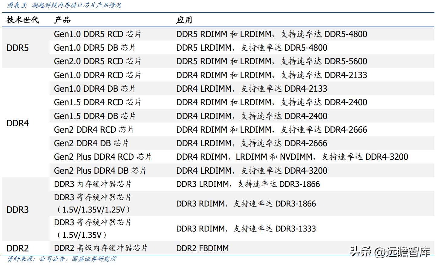 澜起科技内存封装,澜起科技量产ddr5内存接口芯片
