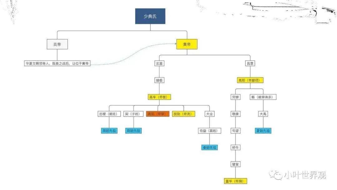 溯古源今意思,炎黄典故