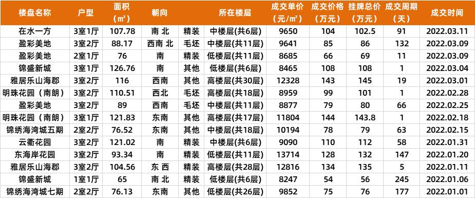 中山2021成交多少二手房,中山近期商品房成交价