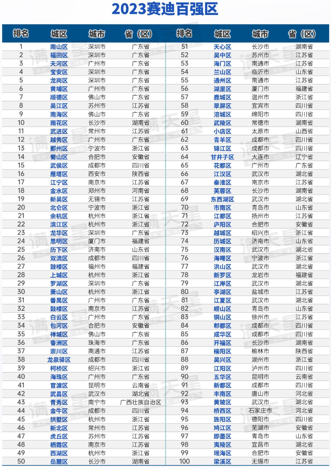 赛迪百强区排名2023各城市,2023赛迪百强区名单发布